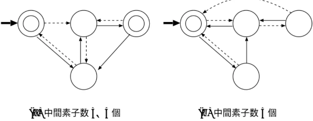 図 4.4: 第 6 文法