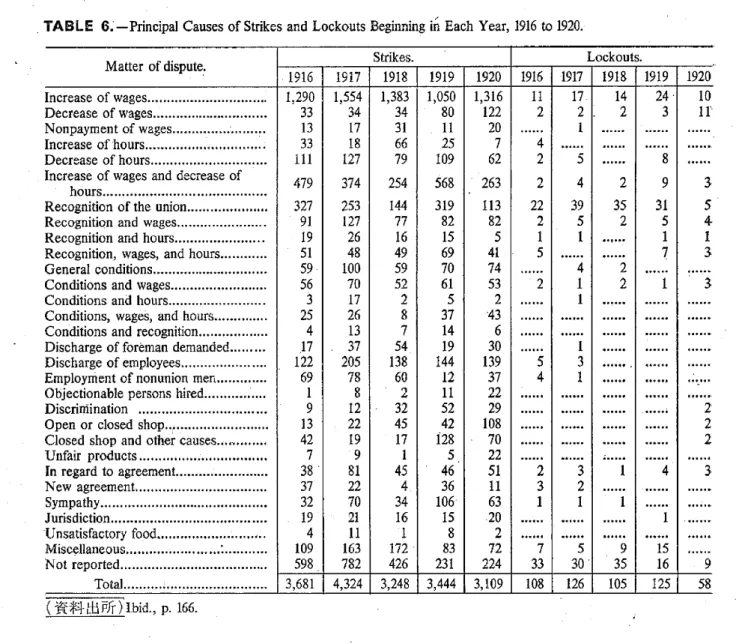 TABLE   &amp;  —Principal  Causes  of  Strikes  and  Lockouts  Beginning   in  Each Year, 1916 to  1920.