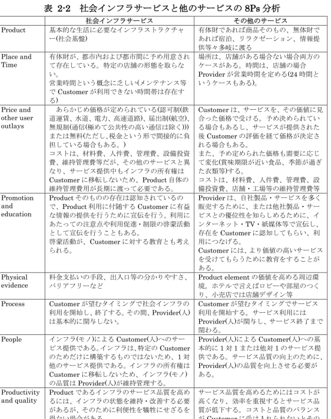 表  2-2  社会インフラサービスと他のサービスの 8Ps 分析 社会インフラサービス  その他のサービス  Product  基本的な生活に必要なインフラストラクチャ ー(社会基盤)  有体財であれば商品そのもの、無体財であれば宿泊、リラクゼーション、情報提 供等々多岐に渡る  Place and  Time  有体財が、都市内および都市間に予め用意され て存在している。特定の店舗の形態を取らな い。  営業時間という概念に乏しい(メンテナンス等 で Customer が利用できない時間帯は存在す る)