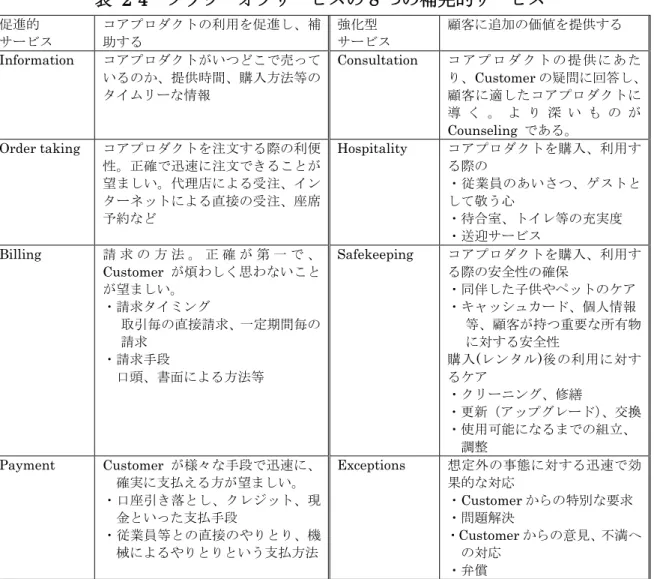 表  2-4  フラワーオブサービスの 8 つの補完的サービス 促進的  サービス  コアプロダクトの利用を促進し、補助する  強化型  サービス  顧客に追加の価値を提供する  Information  コアプロダクトがいつどこで売って いるのか、提供時間、購入方法等の タイムリーな情報  Consultation  コ ア プ ロ ダ ク ト の 提 供 に あ たり、Customer の疑問に回答し、顧客に適したコアプロダクトに 導 く 。 よ り 深 い も の が Counseling  である。