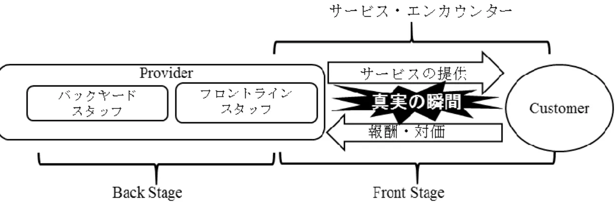 図  2-3  サービス・エンカウンター