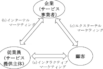 図  2-4  サービス・トライアングル(山本(2007)、住田(2012)を元に作成)  2.8   公共財および法的規制   公共財(滝川、2009)は、経済学では「非競合性あるいは非排除性の少なくとも一方 を有する財」として定義されている。非競合性とは、利用者が増えても追加的な費用 を必要としない性質を表すもので、映画館・有料放送などが挙げられる。クラブ財と も称される。非排除性とは、対価を支払わない者を便益享受から排除できないという 性質を表すもので、天然資源などが挙げられる。コモンプール財とも称さ