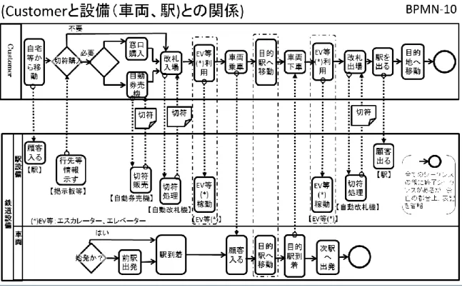 図  3-2  BPMN を用いた Customer と設備の関係図   鉄道は、旅行等の余暇で利用したり、鉄道そのものを趣味としている場合もあり、 その際は駅スタッフや車掌などとのコミュニケーションを楽しむケースもあるが、多 くの場合は日々の通勤通学等の生活の必要のために鉄道を利用している。Customer とのその多様な関わりがあるのも他の社会インフラサービスとは性格を異にすると ころである。通勤通学等で利用する多くの Customer は,図  3-2 にあるプロセスさえ も一部を省略し、切符の購入は
