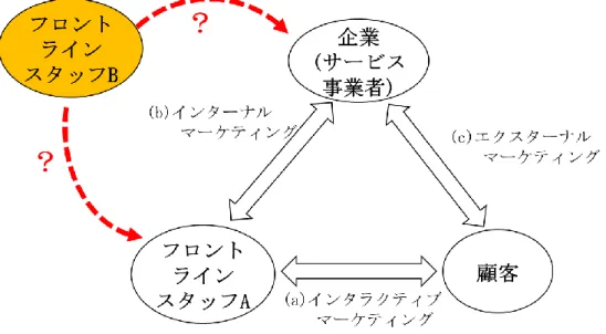 図  3-5  サービス・トライアングルにおけるフロントラインスタッフ 3.3   社会インフラサービスに関する意識調査と分 析   ここまで分析した結果について検証するために、社会インフラサービスおよび鉄道 事業サービスに関する意識調査を行った。調査概要を以下に示す。  ・実施期間        2015 年 1 月 27 日～2 月 5 日      ・対象者          JAIST 学生（石川キャンパス、東京サテライト(OB 含む))  ・回答数          60  ・実施方法      