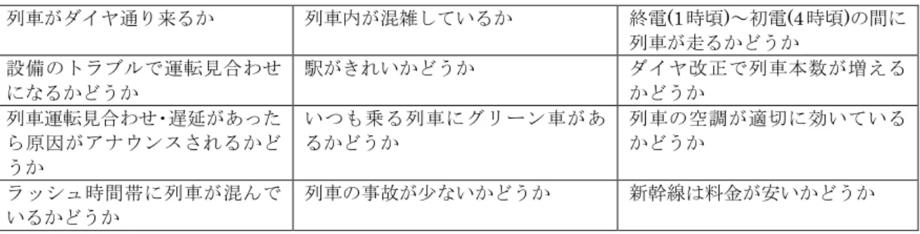 表  3-3  鉄道事業サービスにおいて意識調査を行った項目  列車がダイヤ通り来るか  列車内が混雑しているか  終電(1時頃)～初電(4時頃)の間に 列車が走るかどうか  設備のトラブルで運転見合わせ になるかどうか  駅がきれいかどうか  ダイヤ改正で列車本数が増えるかどうか  列車運転見合わせ・遅延があった ら原因がアナウンスされるかど うか  いつも乗る列車にグリーン車があるかどうか  列車の空調が適切に効いているかどうか  ラッシュ時間帯に列車が混んで いるかどうか  列車の事故が少ないかどうか
