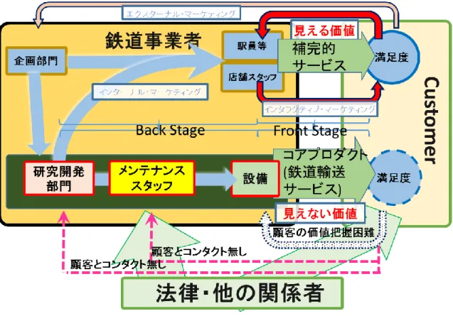 図  3-6  サービス・エンカウンターをベースにした鉄道事業サービスモデル   図  3-6 のモデルにおいて、コアプロダクトである輸送サービスのインタラクション は下部に、補完的サービスのインタラクションは上部に示している。補完的サービス は、駅スタッフや店舗スタッフ等と Customer の間のインタラクションによってサー ビスが実行されるが、 ここでは Customer の満足度をスタッフが直接測ることができ、 その結果を再びサービスに活かすことができる。そして、そのポジティブなループに より価値の