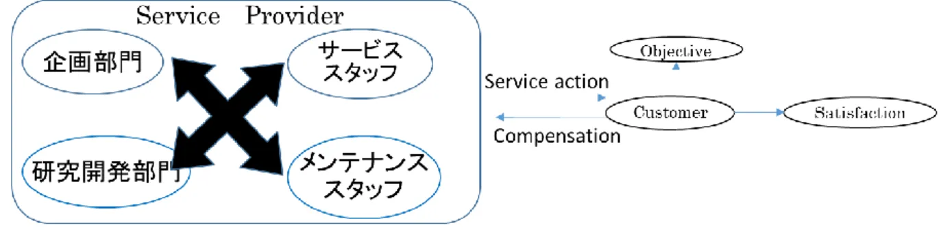 図  1-3  社会インフラ Service Provider の内部構造 