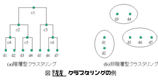 図 2.1.1 クラスタリングの例 階層型クラスタリングのアルゴリズムは、以下の手続きからなる。 1  各文書だけからなるクラスタを作る。 2  クラスタの数が１つになるまで以下を繰り返す。 2.1  全てのクラスタの組の類似度を計算する。 2.2  最も類似度の大きいクラスタの組を併合し、併合によって出来たクラスタ と他のクラスタの類似度を計算する。