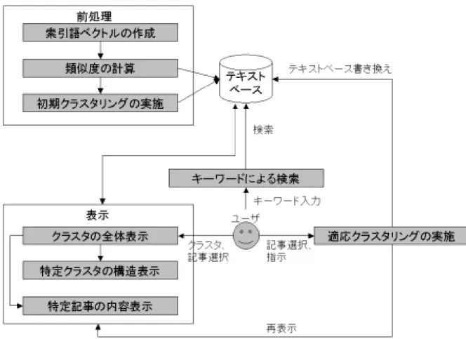 図 3.1  システムの概要