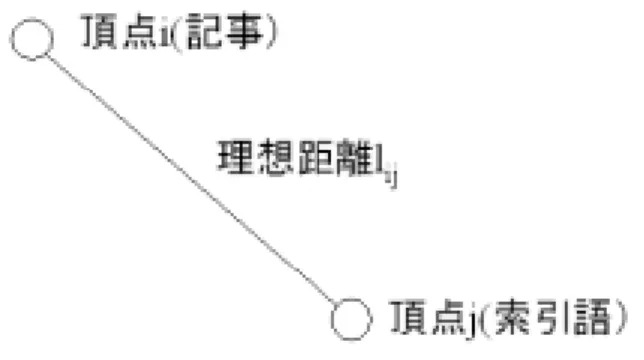 図 3.4.4.1 頂点間の理想距離 まず、図 3.4.4.１に示すように、記事を表す頂点 i とその記事に属する索引語を 表す頂点 j の間の理想距離 l ij は、その索引語の類似度 R ij を使って式(3.4.4)のよう に算出しておく。 ijijmRl1=              (3.4.4) ここで m は任意の定数で、空間配置しようとする画面の大きさで調節する。 次に、全ての頂点は、その記事の生成日時を表す平行線上にランダムに配置さ れ、関連のある頂点間の距離を理想距離に近づける最適化と、