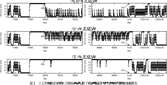 図 3 人工的な固定値の入力開始および終了による遍歴ダイナミクスの崩壊と再生 Fig. 3 Collapse and regeneration of the itinerant dynamics by starting and