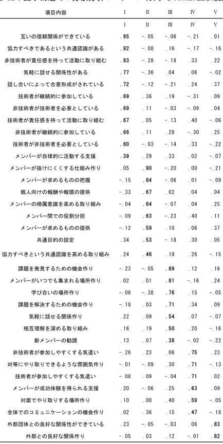 表  32 5 因子構造での分散分析のパターン行列（Promax 回転後）  -9.8 3 .9  -- 68 4  -2 68 -1 8 - 28 - 28 - 68 - 28 - 28 - 3 - 0 3  -0 9  -3 