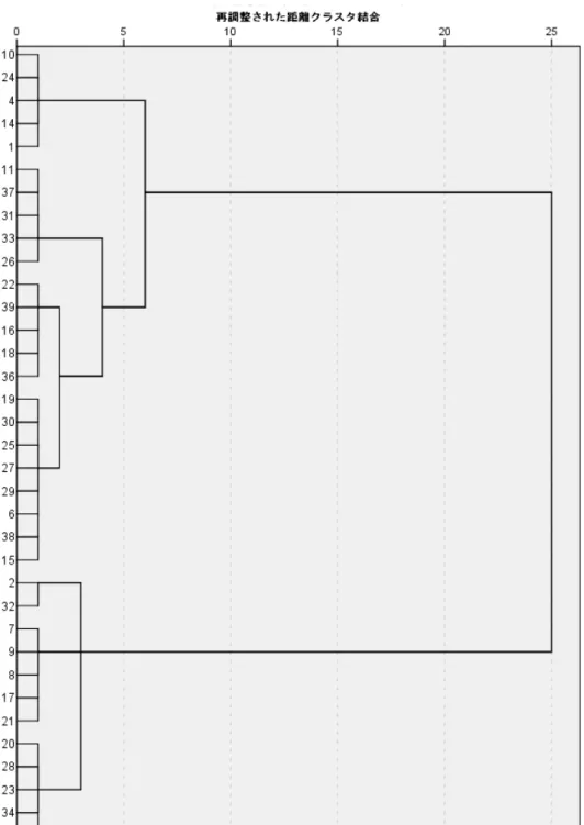 図  8 協働の実現度合いによるクラスター分析時のデンドログラム 