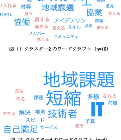 図  11  クラスター2 のワードクラフト（n=10） 