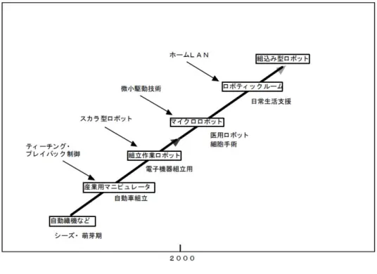 図 1.2: ロボット産業の展開イメージ • 人間の環境がそのまま適用できる. • 人間の使う道具がそのまま使える. • 人間の形をしていることそのものに意味がある. 第一と第二の特徴は, ロボットを実社会に投入する上で重要となる特徴である