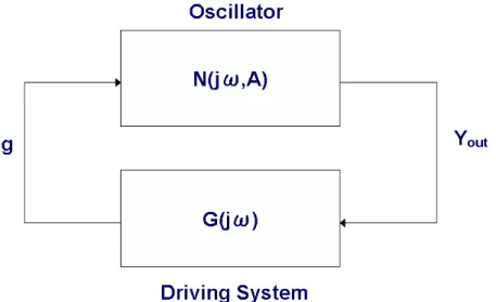 図 2.4: 解析システム概略図 し, 同様の手順で, 神経振動子の近似的な周波数特性を得る. 図 2.5 に神経振動子の周波数 特性を示した. この結果は, 昨年度の本研究室で得られた解析結果であり [7], 本研究室で 提案された EENO と神経振動子の結果が同時に表示されている