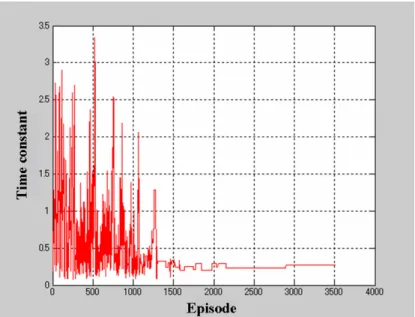 図 3.5: 探索パラメータ : 時定数の変化 図 3.6: 探索パラメータ : 結合重みの変化 Length τ r ω f l = 0.2[m] 0.1314 1.2263 l = 0.5[m] 0.2697 1.0563 l = 1.0[m] 0.3736 0.5491 表 3.2: Optimal parameters