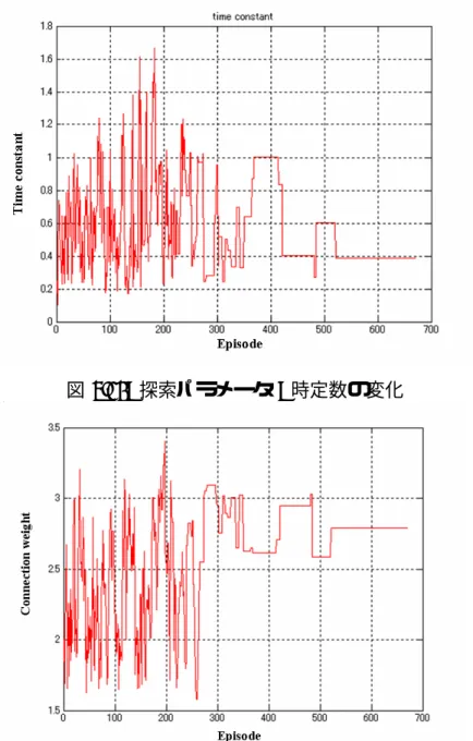 図 3.10: 探索パラメータ : 時定数の変化