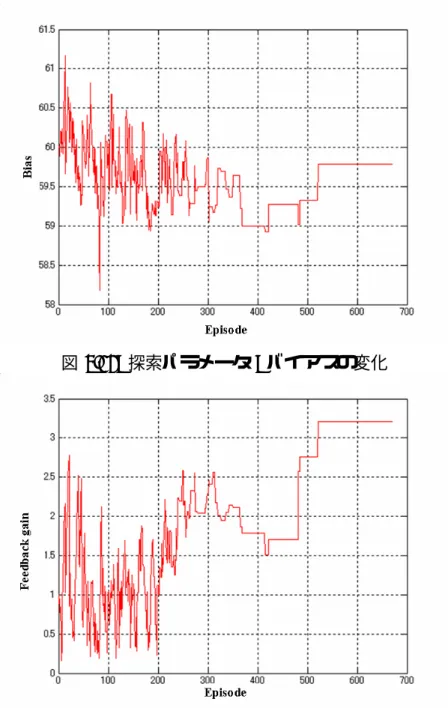 図 3.12: 探索パラメータ : バイアスの変化