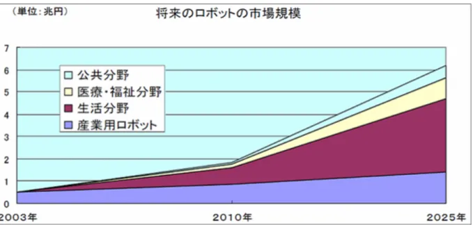 図 1.2: ロボット産業の市場規模予測について