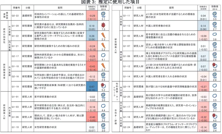 図表 3:  推定に使用した項目 問番号 分類 質問 指数変化 (全回答) 指数値 2014 問番号 分類 質問 指数変化(全回答) 指数値2014 Q2-22 基礎研究 将来的なイノベーションの源としての基礎研究の 多様性の状況 -0.29 (-0.11) 3.1 Q1-11 研究人材 より多くの女性研究者が活躍するための環境改善の状況 0.04 (0.01) 3.5 Q1-20 研究環境 研究費の基金化は、研究開発を効果的・効率的 に実施するのに役立っているか 0.19 (0.05) 7.3 Q1-13