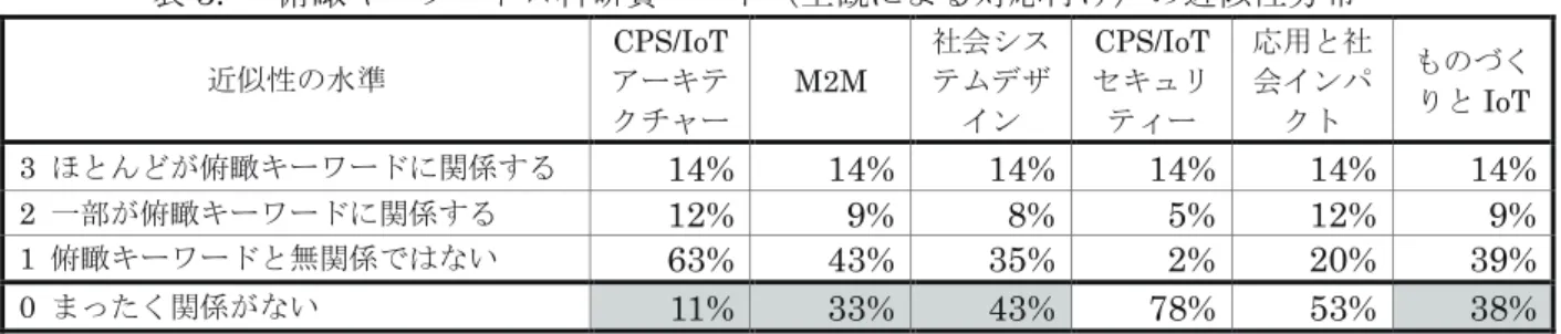 表 3. 俯瞰キーワード×科研費コード（主観による対応付け）の近似性分布 近似性の水準 CPS/IoT アーキテ クチャー M2M  社会システムデザイン CPS/IoT セキュリティー 応用と社会インパクト ものづくりと IoT  3  ほとんどが俯瞰キーワードに関係する  14%  14%  14%  14%  14%  14%  2  一部が俯瞰キーワードに関係する  12%  9%  8%  5%  12%  9%  1  俯瞰キーワードと無関係ではない  63%  43%  35%  2%  20