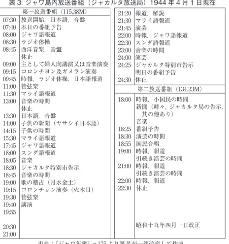 表 3: ジャワ島内放送番組（ジャカルタ放送局）1944 年 4 月 1 日現在 第一放送番組（115.38M） 21:20 21:30 21:45 22:00 22:30 23:00 24:00 24:25 24:30 報道，解説 マライ語報道演芸 時報，ジャワ語報道スンダ語報道音楽の時間演芸 ジャカルタ特別市告示明日の番組予告休止07:3007:4008:0008:3008:4509:0009:1509:45 11:00 11:30 13:00 13:30 14:00 14:15 15:30 17:45