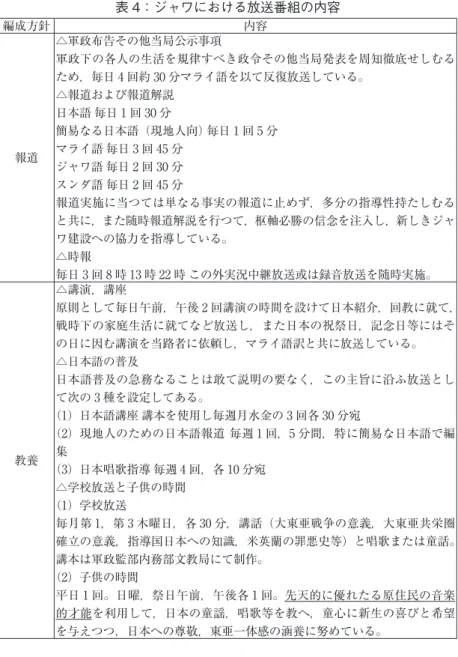表 4：ジャワにおける放送番組の内容 編成方針 内容 報道 △軍政布告その他当局公示事項 軍政下の各人の生活を規律すべき政令その他当局発表を周知徹底せしむるため，毎日 4 回約 30 分マライ語を以て反復放送している。△報道および報道解説日本語 毎日 1 回 30 分簡易なる日本語（現地人向） 毎日 1 回 5 分 マライ語 毎日 3 回 45 分 ジャワ語 毎日 2 回 30 分 スンダ語 毎日 2 回 45 分 報道実施に当つては単なる事実の報道に止めず，多分の指導性持たしむる と共に，また随時報道解説