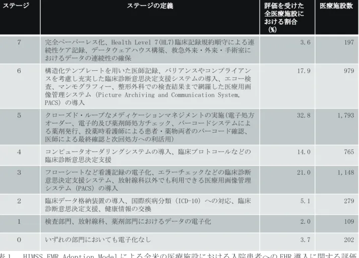 表 1.は、HIMSS の EMRAM により入院患者への EHR 導入について評価した結果であるが、ステージ 3（ペ ーパーレスの状況）以上と評価された医療施設は 5,467 施設であり、評価を受けた全施設の 89.3%を占 める。一方、通院患者（外来）への EHR 導入に対する評価は、ステージ 3 以上が 34.1%（30,354 外来） と入院患者への導入評価に比べて評価が低いと報告されている。  我が国においては、HIMSS の評価を受けている医療施設は未だ見当たらない。他のアジア諸国では、 ステー