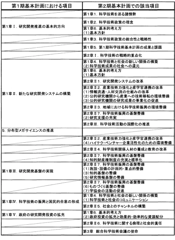 表  3:  第  Ⅰ           2 期科学技術基本計画の  全体構造の比較     第  「  期  基本計画における  項目     第  2  期基本計画での 該当項目           1  集  1  章  1. 科学技術を巡る 諸情勢  第  「  章  1  . 研究開発推進の 基本的方向     第  「  章 2. 科学技術政策の 理念 第 Ⅰ 章 6. 基本的考え方 (1) 基本方針 第 1  章 3.  科学技術政策の 総合性と戦略性  第  「  章 5. 第  「  期