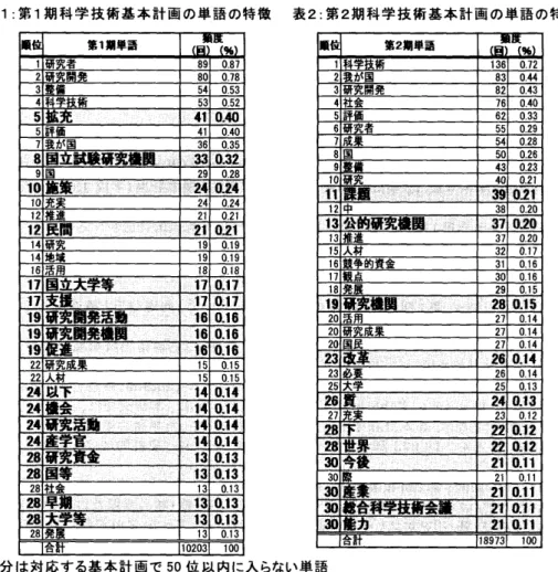 表  「  :  第  Ⅰ  期 科学技術基本計画の  単語の特徴  表 2: 第  2  期科学技術基本計画の  単語の特徴  栄太字の部分は 対応する基本計画で 50 位以内に入らない  単語  (2  湧  1  期  基本計画の特徴  第  1  期では、 英単語の結果同様、 国の機関であ る「国立試験研究機関」が  第  8  位  (0.32%)  、  「国立大学等」が  第  17 位  (0.71%)  と高 頻度を示している。  第  2  期では共に  0 ．  04%  。 と頻度は