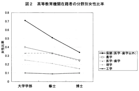 図  2   高等教育機関在籍者の 分野別女性比率  0 ・  8     0 ・  7  0 ・  6  0 ・  5  韓        0 ．  3           Ⅰ "  千保健 ( 医学、 十群 ‑‑ ㍗医学・歯学  歯学以覚 )  0 ・  2              ‑ 理学     ‑‑I@  0  ．Ⅰ           大学学部  修士  Ⅰ善二土工  データ  :  文部科学者，「平成 1  3 年度学校基本調査」  5,  まとめ  薬学関連専門職  は  ついての
