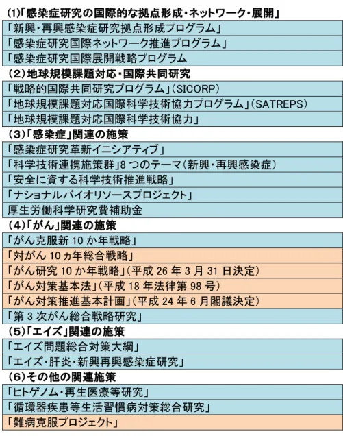 図表 1.  「感染症」の部分一致検索およびあいまい検索で得られた事業名、施策のリスト  ((11))「「感 感染 染症 症研 研究 究の の国 国際 際的 的な な拠 拠点 点形 形成 成・・ネ ネッ ットトワ ワー ーク ク・・展 展開 開」」   「新興・再興感染症研究拠点形成プログラム」  「感染症研究国際ネットワーク推進プログラム」  「感染症研究国際展開戦略プログラム  （（２ ２））地 地球 球規 規模 模課 課題 題対 対応 応・・国 国際 際共 共同 同研 研究 究   「戦略的国際共同研