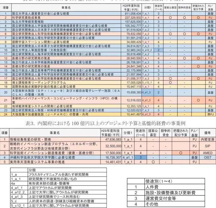 表 2.  文科省における 100 億円以上のプロジェクト予算と基盤的経費の事業例  表３.  内閣府における 100 億円以上のプロジェクト予算と基盤的経費の事業例  注：表２、表３の PJ／基盤の列で、橙色は「把握された配分予算」に接続されたプロジェクト予算、薄い黄色は接続 されていないプロジェクト予算。濃い黄色はプロジェクト予算の可能性が高い「準プロジェクト予算」。青色は基盤的経 費。  ４．「戦略的イノベーション創造プログラム」（SIP）のデータ接続と試行的分析  表 4 に 2016 年度の「行政