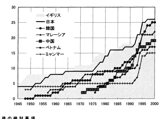 図  2  に、  アジア地域の 幾つかの国を  例にとって、 このようにして  計算した各国  の  IGc  を示す。  この指標では 特段の正規化は  行っていない。  対照指標として  イギ  リスの  IGC  を付け加えた。  図  2  %  っかのアジア  諸国 の  @GC  の推移                   30              イギリス   〜  一 マレーシア  1945  1950  1955  1960  1965  1970  1975  1980  198