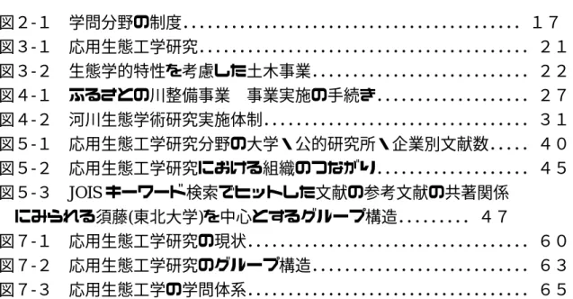 図 図 図 図   目   目 目目  次  次 次次 図２-１ 学問分野の制度． ． ． ． ． ． ． ． ． ． ． ． ． ． ． ． ． ． ． ． ． ． ． ． ． ． ． ． ． ． ． ． ． ． ． ． ． ． ． ． ． ．１７ 図３-１ 応用生態工学研究． ． ． ． ． ． ． ． ． ． ． ． ． ． ． ． ． ． ． ． ． ． ． ． ． ． ． ． ． ． ． ． ． ． ． ． ． ． ． ． ．２１ 図３-２ 生態学的特性を考慮した土木事業． ． ． ． ． ． ．