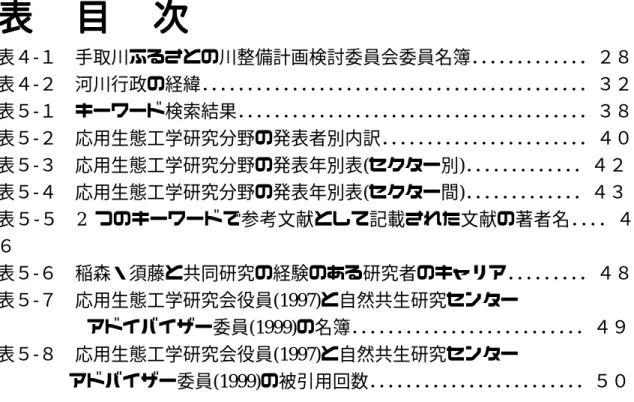 表 表 表 表   目   目 目目  次  次 次次 表４-１ 手取川ふるさとの川整備計画検討委員会委員名簿． ． ． ． ． ． ． ． ． ． ． ． ．２８ 表４-２ 河川行政の経緯． ． ． ． ． ． ． ． ． ． ． ． ． ． ． ． ． ． ． ． ． ． ． ． ． ． ． ． ． ． ． ． ． ． ． ． ． ． ． ． ． ． ．３２ 表５-１ キーワード検索結果． ． ． ． ． ． ． ． ． ． ． ． ． ． ． ． ． ． ． ． ． ． ． ． ． ． ． ． ． ．