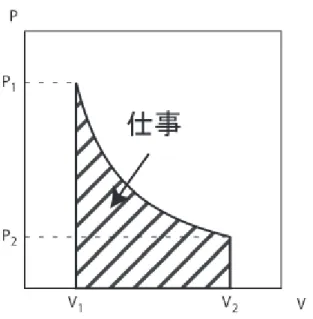 図 5.3 気体のした仕事は、 PV 図上の面積に対応する ようにしながら気体を V 1 から V 2 まで膨張させるということも可能である。それぞれの 場合について、気体が外部に対してした仕事は異なる。 • 例１：等圧変化 この場合、 P が一定だから、気体が外部にした仕事 W ib は W ib = ∫ V 2 V 1 P dV (5.5) = P ∫ V 2 V 1 dV (5.6) = P (V 2 − V 1 ) (5.7) である。 • 例２：理想気体の等温変化 理想気体では P V = nRT