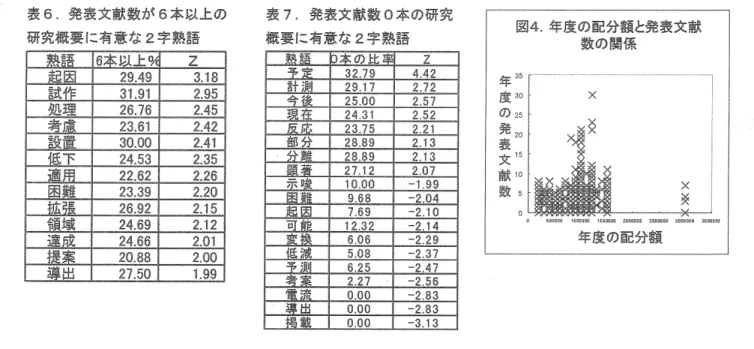 図 3 は、 研究課題名を  構成する名詞が  研究概要にいくつ  含まれているかを  集計した結果であ  る。 研究課題名を  構成する名詞数により  当該研究課題が  具体的か抽象的かを  定量化し、 研究概要中にそれらの  名詞が含まれている  数や割合を調べることにより  申請時の研究課題と  研究実績との  関係を示した。  表れは、 研究期間区分別に  含まれ  の 名詞の割合を  集計し、 表  5  ほ その特化係数を  求めた結果であ  る。  研究概要中に  課題申の名詞が⑱  簗件 あ