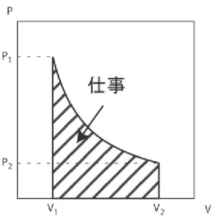 図 4.3 気体のした仕事は、 PV 図上の面積に対応する ようにしながら気体を V 1 から V 2 まで膨張させるということも可能である。それぞれの 場合について、気体が外部に対してした仕事は異なる。 • 例１：等圧変化 この場合、 P が一定だから、気体が外部にした仕事 W ib は W ib = ∫ V 2 V 1 P dV (4.5) = P ∫ V 2 V 1 dV (4.6) = P (V 2 − V 1 ) (4.7) である。 • 例２：理想気体の等温変化 理想気体では P V = nRT