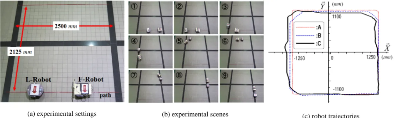 Fig. 8 Path tracking experiments for the mobile robot equipped with the DoA detection prototype