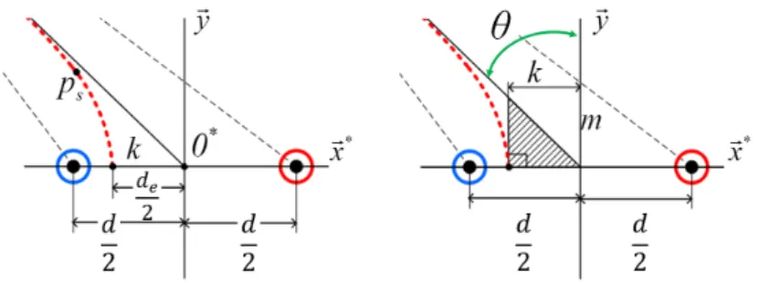 Fig. 2 Geometric analogy between a hyperbola and estimation model