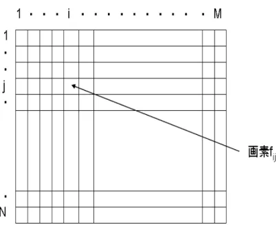 図 2.1: ディジタル画像中のがぞの表記のしかた 方式とは，指定された色深度を基準として，その値より入力画素の色深度値が明るければ 白，暗ければ黒色として 2 値化する．このとき，出力画像は初期状態で黒色となるので， 入力画像の画素値が閾値以上の大きさのときのみ出力画像へ画素値を書き込むことで，多 少の高速化を図っている．p-タイル法とは，画像全体のうち背景色がどの程度の割合かを 指定することでその閾値を決定し，その閾値で単一手動閾値方式による 2 値化を行う．こ のとき、閾値を決定するために入力画像全体