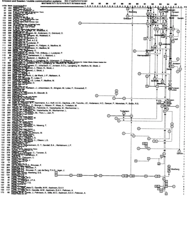 図  1  移動体通信に 関する動的活動連関図一 Ericsson+Sweden  ( 部分 国 )  ( 続き ) 
