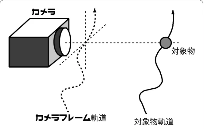図 2.1: カメラと対象物の動作関係