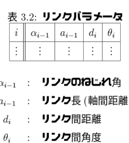 表 3.2: リンクパラメータ i  i01 a i01 d i  i . . . ... ... ... ...  i01 : リンクのねじれ角 a i01 : リンク長 ( 軸間距離 ) d i : リンク間距離  i : リンク間角度 リンクパラメータと次式を用いて , フレーム 6 i01 のフレーム 6 i に対する同次変換行列 i01 i T を求めることができる 