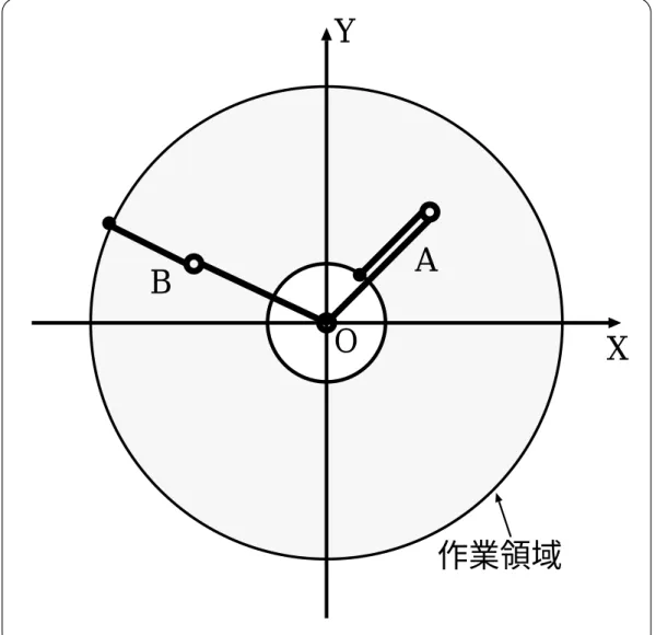 図 4.3: 2 自由度マニピュレータの特異姿勢