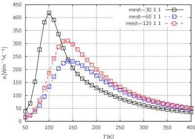 図 3.4: mesh サイズを変化させたときの熱伝導率の変化。この構造はユニットセル内にモ ノマー 1 個を用意して構造最適化を行い、その後軸方向について 4 倍のスーパーセルを作 成した (pe1m4s) 。各 mesh に対して、ピークの位置が 50K 程ずれており、その値も数百 Wm − 1 K − 1 程度ぶれている。 図 3.5: mesh サイズを変化させたときの熱伝導率の変化。この構造はユニットセル内にモ ノマー 2 個を用意して構造最適化を行い、その後軸方向について 2 倍のスーパーセルを