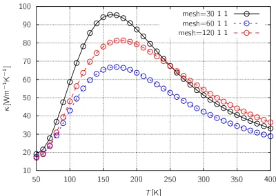 図 3.6: mesh サイズを変化させたときの熱伝導率の変化。この構造はユニットセル内にモ ノマー 4 個を用意して構造最適化を行い、その後軸方向について 1 倍のスーパーセルを作 成した (pe4m1s) 。各 mesh に対して、ピークの位置が 20K 程ずれており、その値は数十 Wm − 1 K − 1 程度ぶれている。 これを見ると、明らかに pe1m4s と pe2m2s 、すなわち、スーパーセル作成前に構造最 適化をしたものについては、 mesh サイズを上げたときに全く収束しておらず、特に、