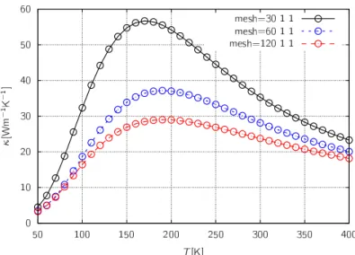 図 3.7: mesh サイズを変化させたときの熱伝導率の変化。この構造はユニットセル内にモ ノマー 1 個を用意して構造最適化を行い、その後軸方向について 4 倍のスーパーセルを作 成した (pe1m4s) 。各 mesh に対して、ピークの位置がほとんど変わっておらず、その値は 数十 Wm − 1 K − 1 程度ぶれている。 図 3.8: mesh サイズを変化させたときの熱伝導率の変化。この構造はユニットセル内にモ ノマー 2 個を用意して構造最適化を行い、その後軸方向について 2 倍のスーパーセル
